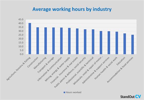 york average working hours per week